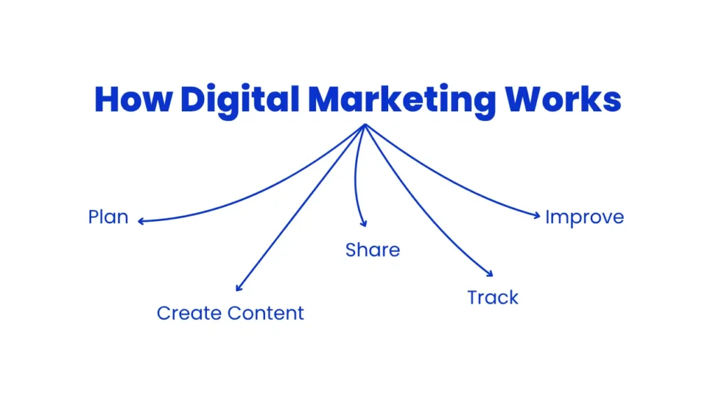 How Digital Marketing Works