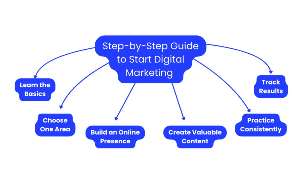 Step-by-Step Guide to Start Digital Marketing