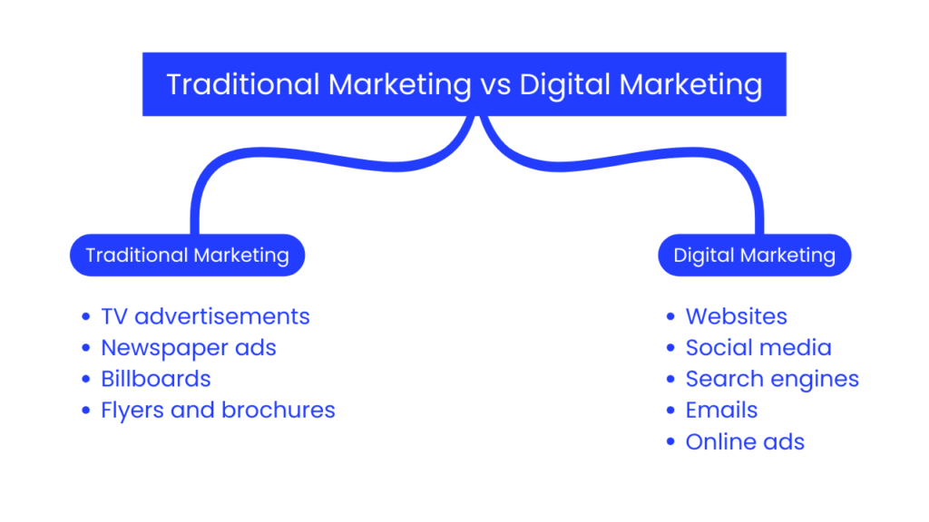 Traditional Marketing vs Digital Marketing