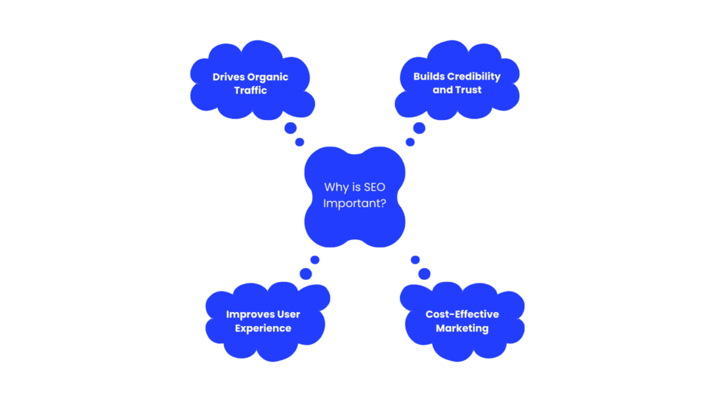 Why is SEO Important?