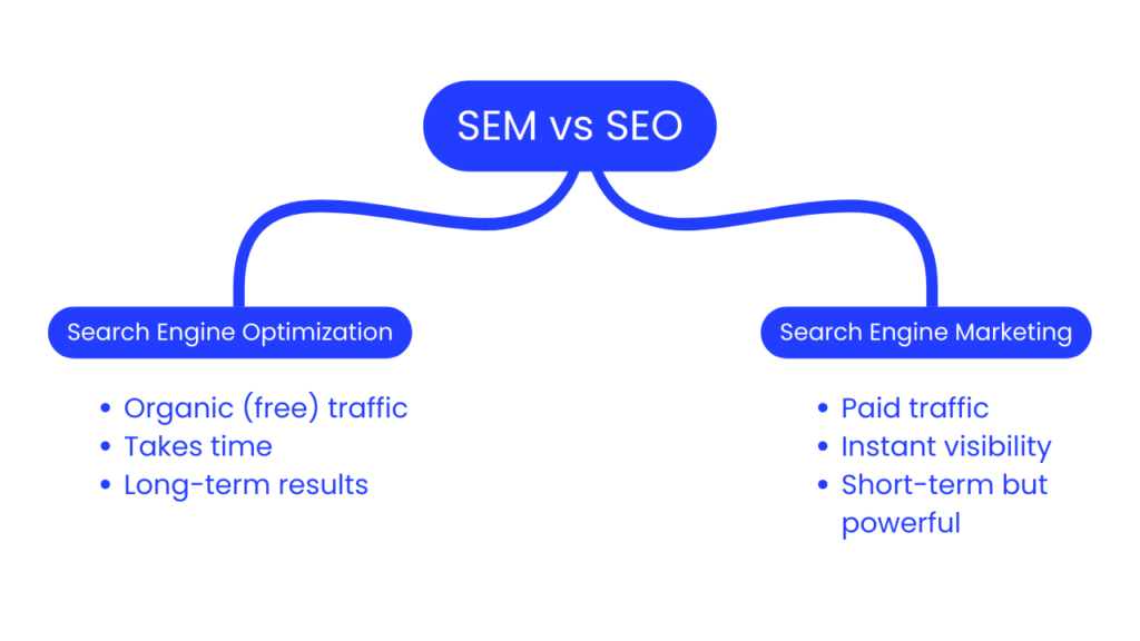 SEM vs SEO: What’s the Difference?