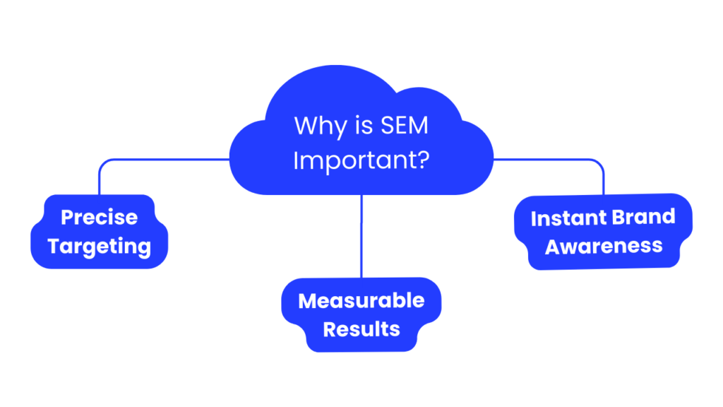 Why is SEM Important?