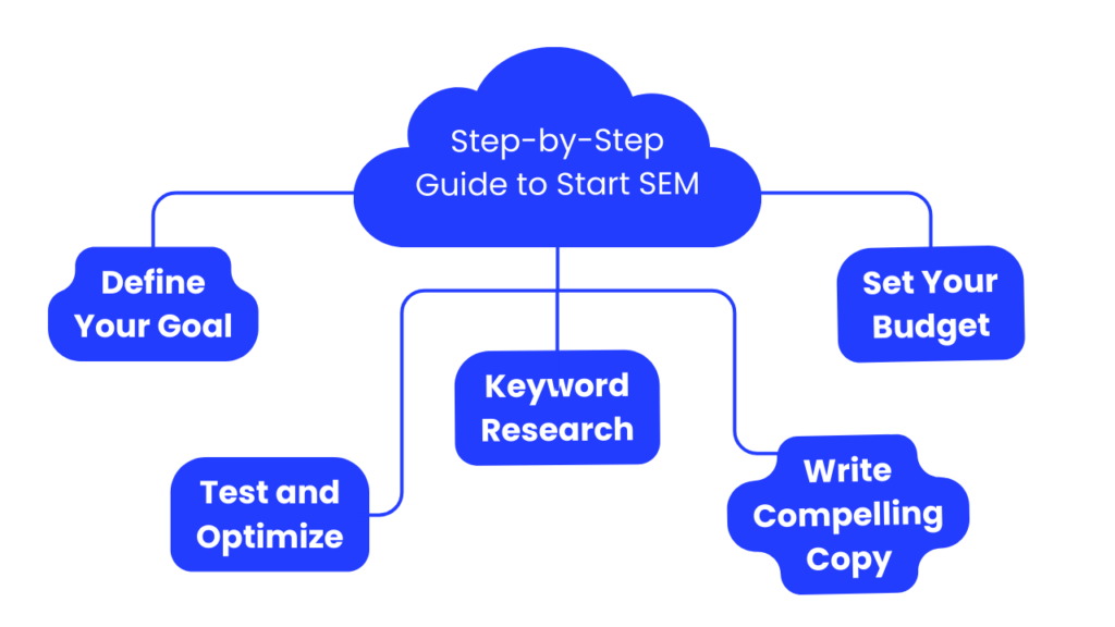 Step-by-Step Guide to Start SEM