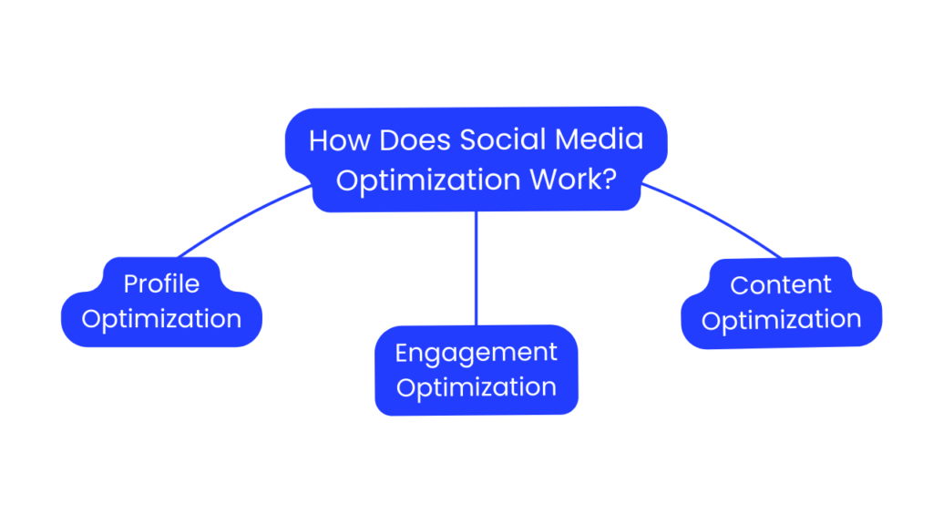 How Does Social Media Optimization Work?