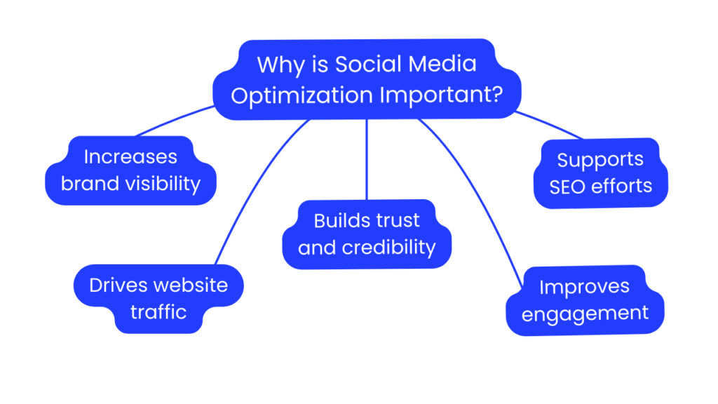 Why is Social Media Optimization Important?