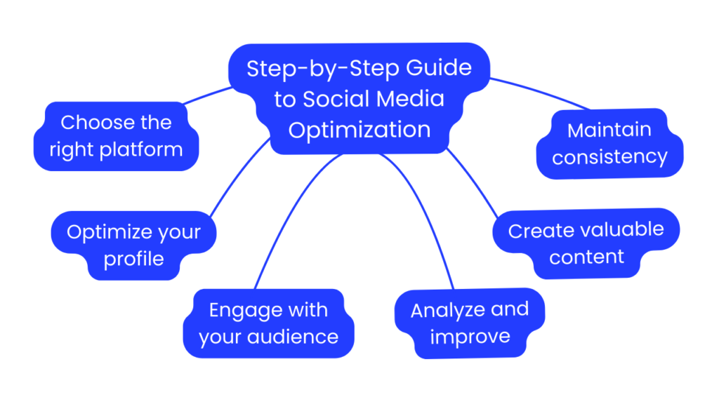 Step-by-Step Guide to Social Media Optimization