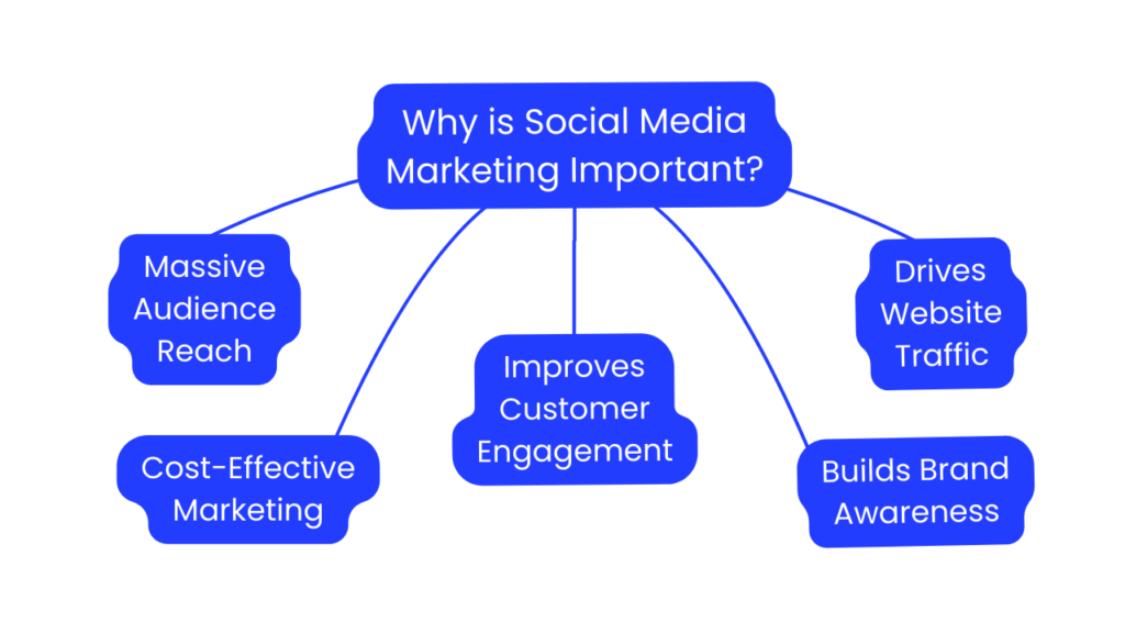 Why is Social Media Marketing Important?