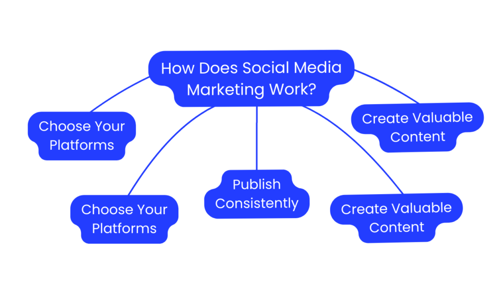 How Does Social Media Marketing Work?