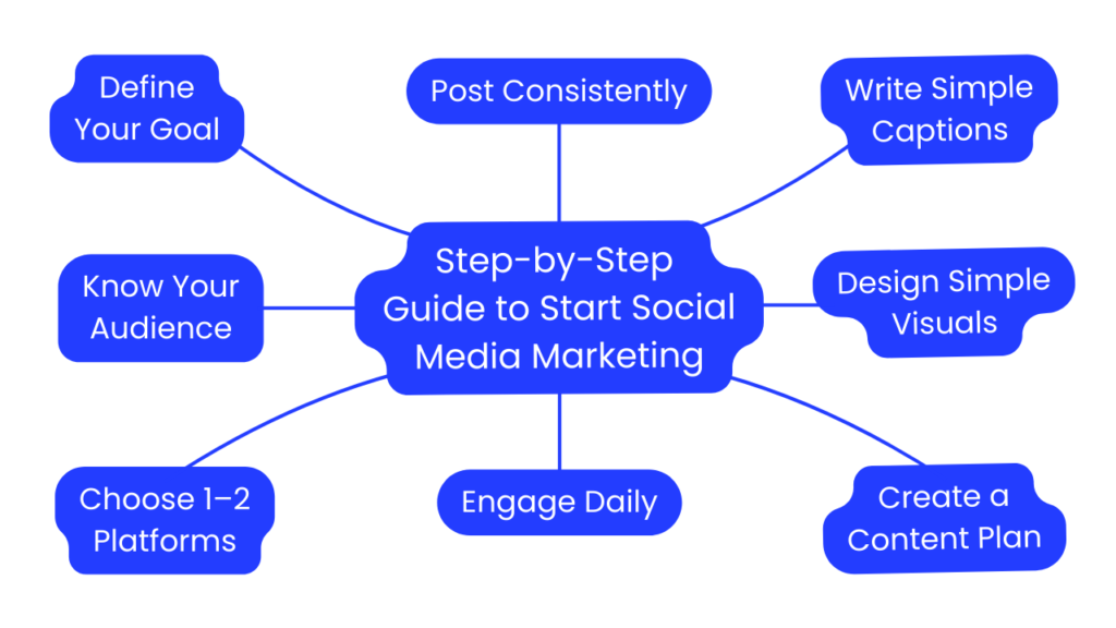 Step-by-Step Guide to Start Social Media Marketing